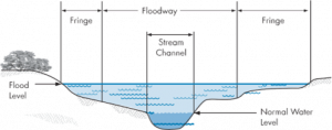 Floodplain diagram